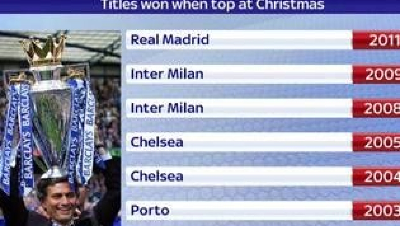 Πρωταθλητής τα Χριστούγεννα, τροπαιούχος το καλοκαίρι ο Μουρίνιο