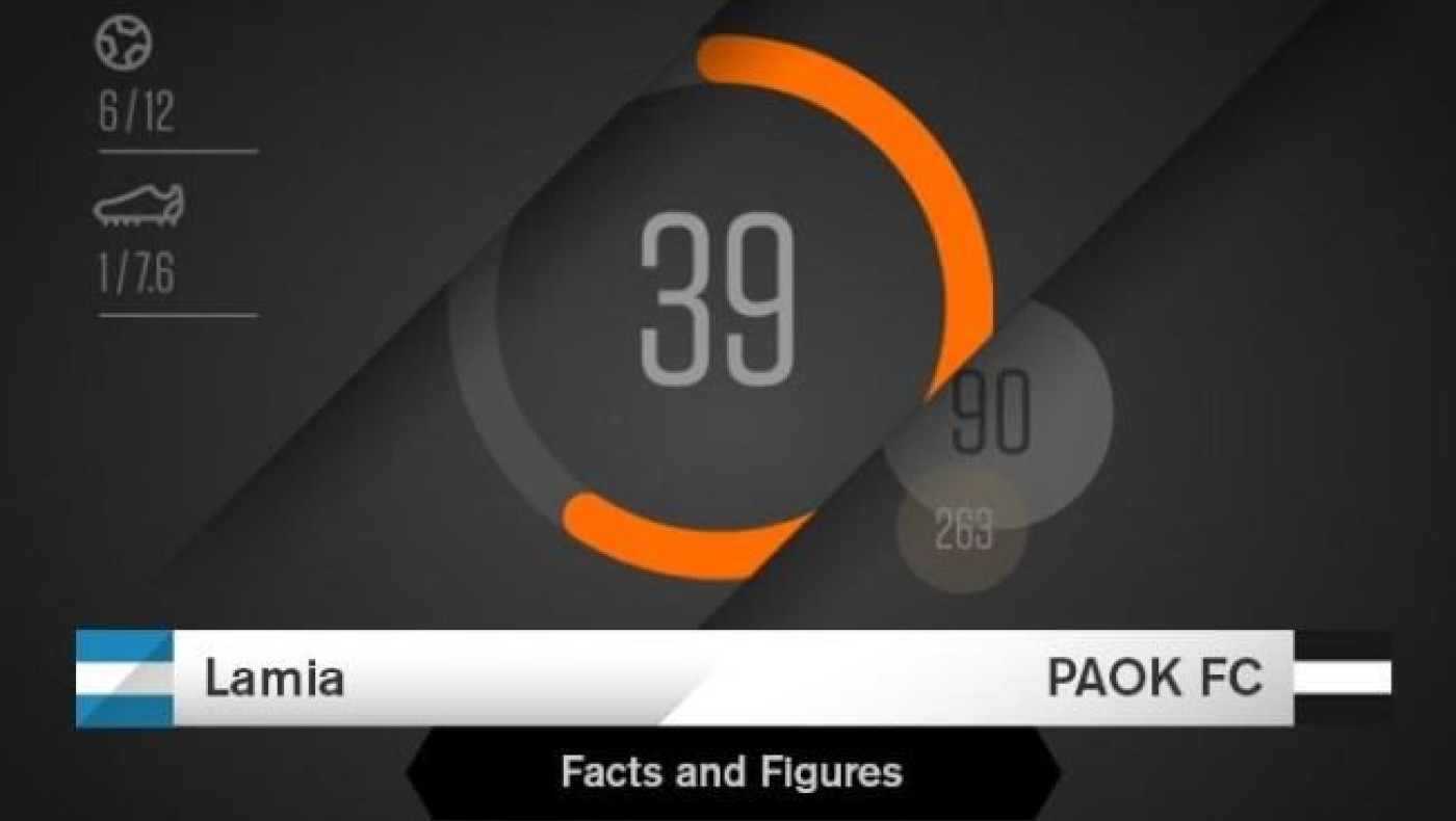 Οι αριθμοί της δύσκολης εξόδου του ΠΑΟΚ στη Λαμία