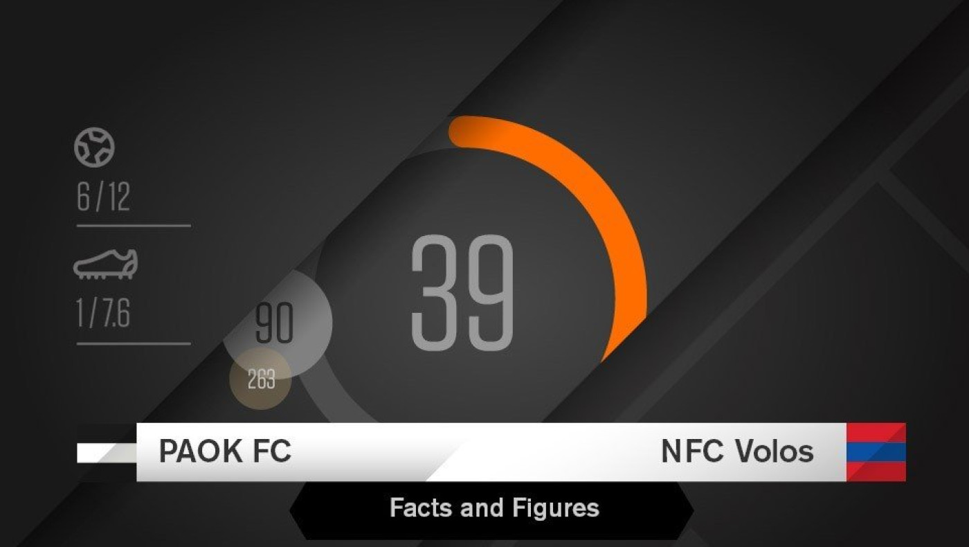Οι αριθμοί του αγώνα ΠΑΟΚ-ΝΠΣ Βόλος