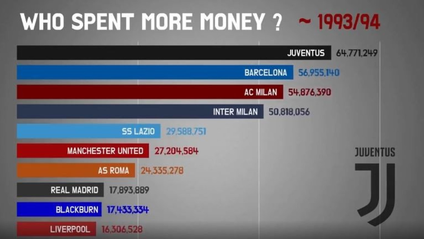 Ποια ομάδα έχει ξοδέψει τα περισσότερα από το 1991;