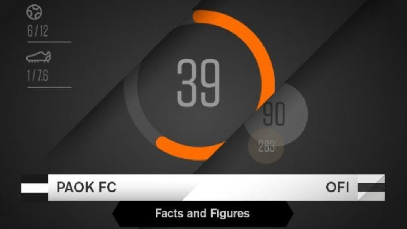 Η ιστορία και τα στατιστικά του ΠΑΟΚ απέναντι στον ΟΦΗ