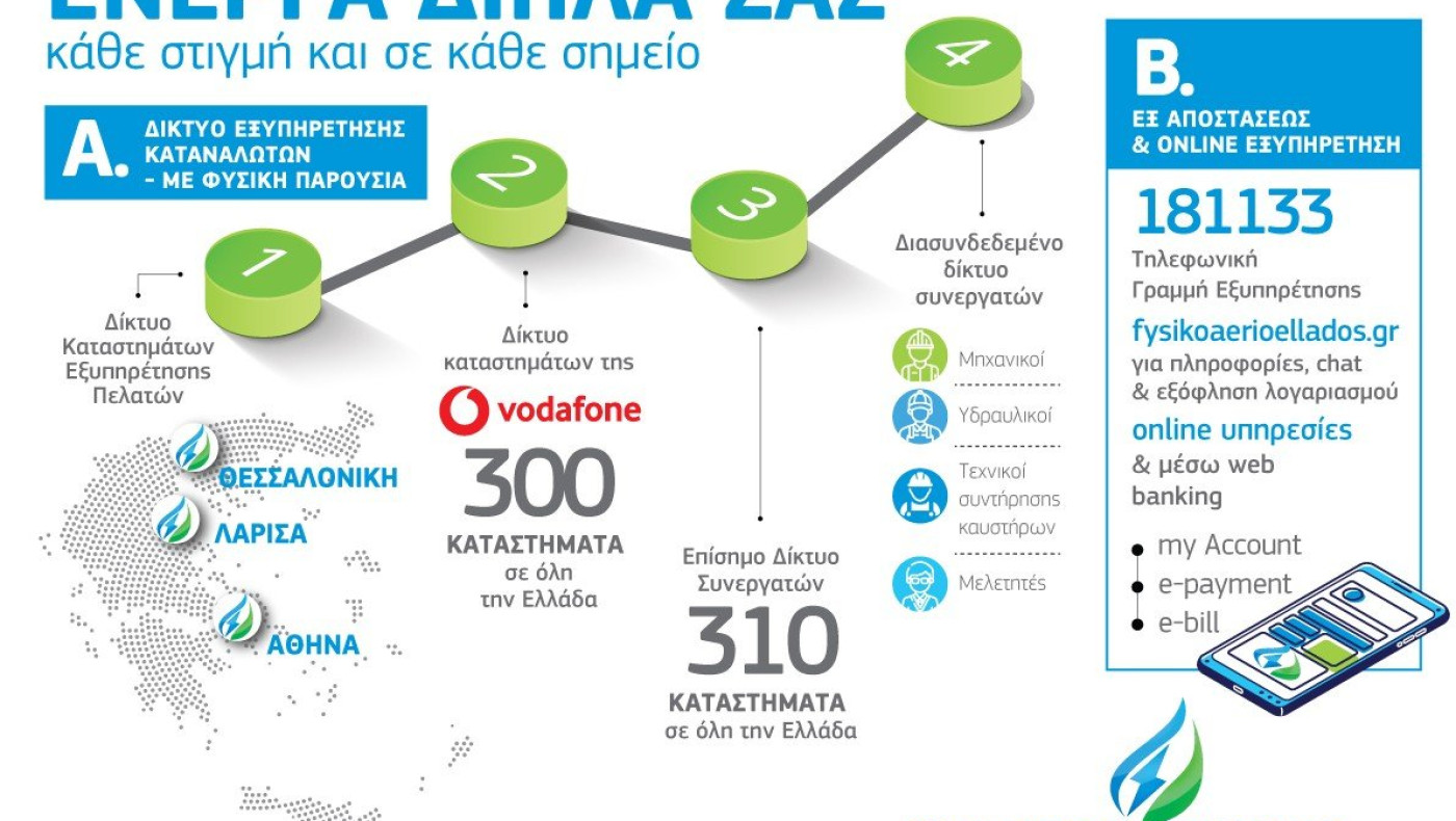 Φυσικό Αέριο: Η εμπειρία εξυπηρέτησης, οι προσφορές και τα ανταγωνιστικά προϊόντα ρεύματος