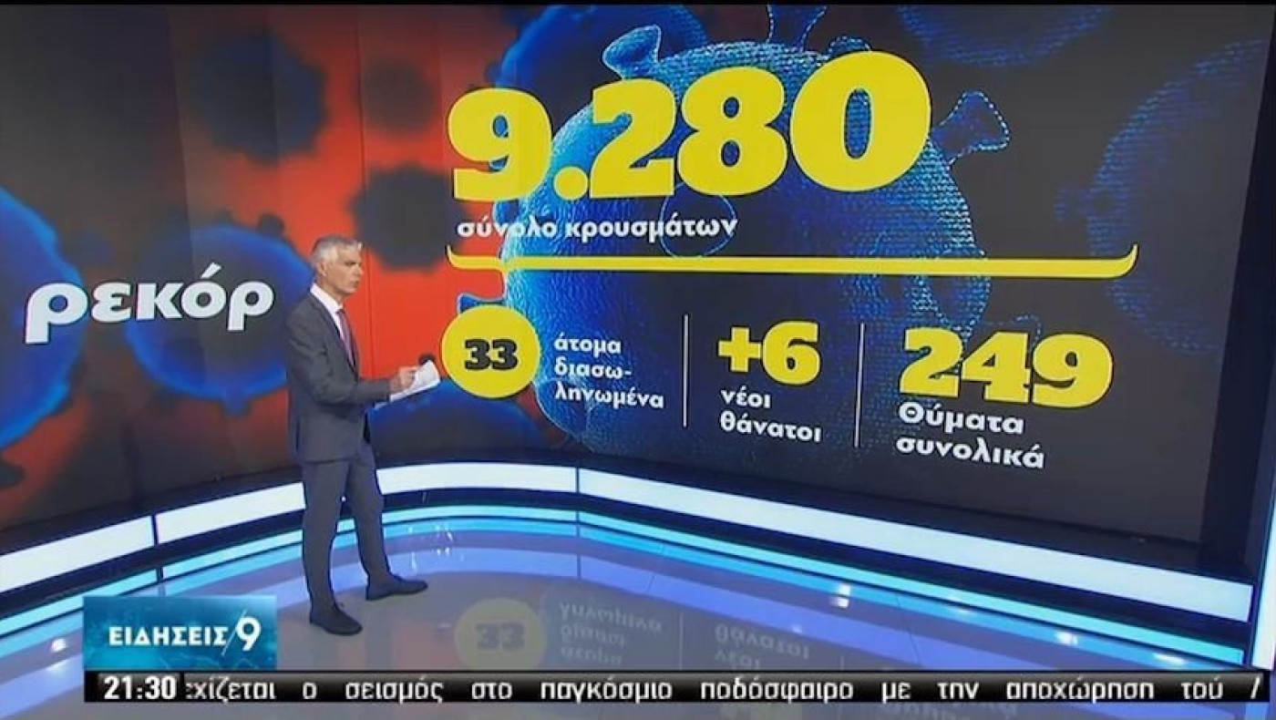 Κορωνοϊός: Nέο αρνητικό ρεκόρ, στα 293 τα νέα κρούσματα