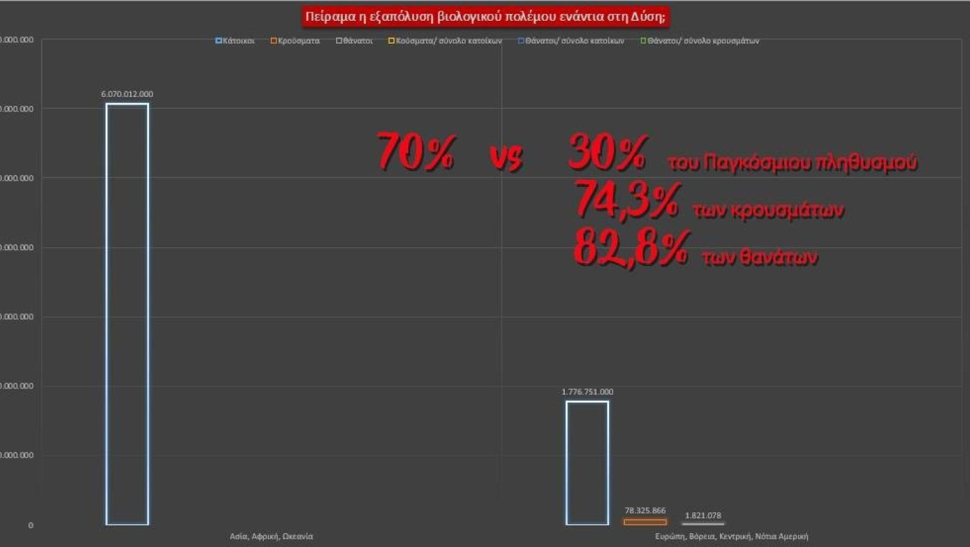 Κορωνοϊός ένα χρόνο μετά! Πείραμα Βιολογικού Πολέμου ενάντια στις Δημοκρατίες;