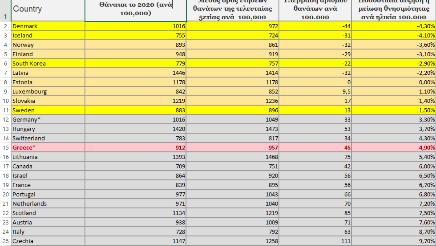 Η Ελληνική αποτυχία των Lockdown!