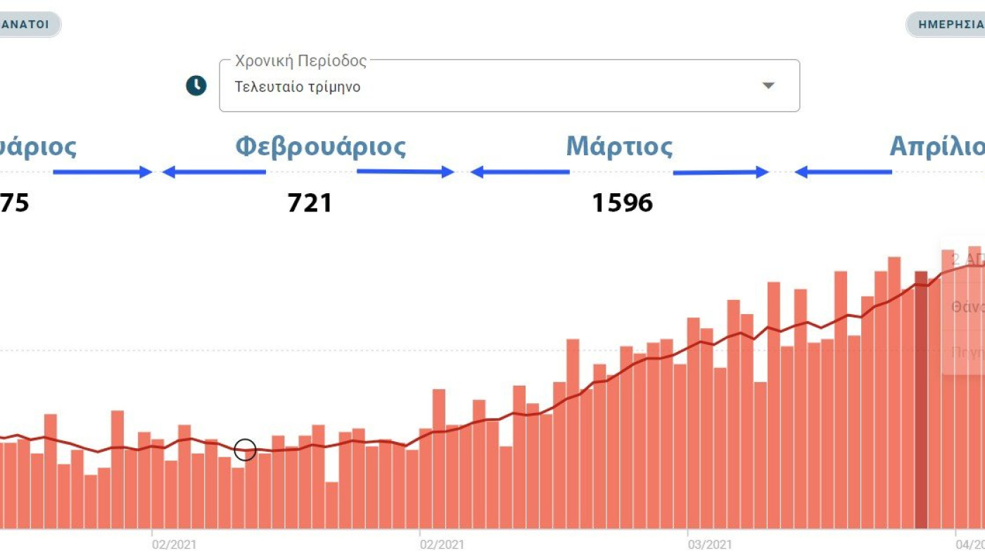 Μάρτιος 2021 ιλιγγιώδης αύξησης των θανάτων 33.2% και όχι λόγω covid 19