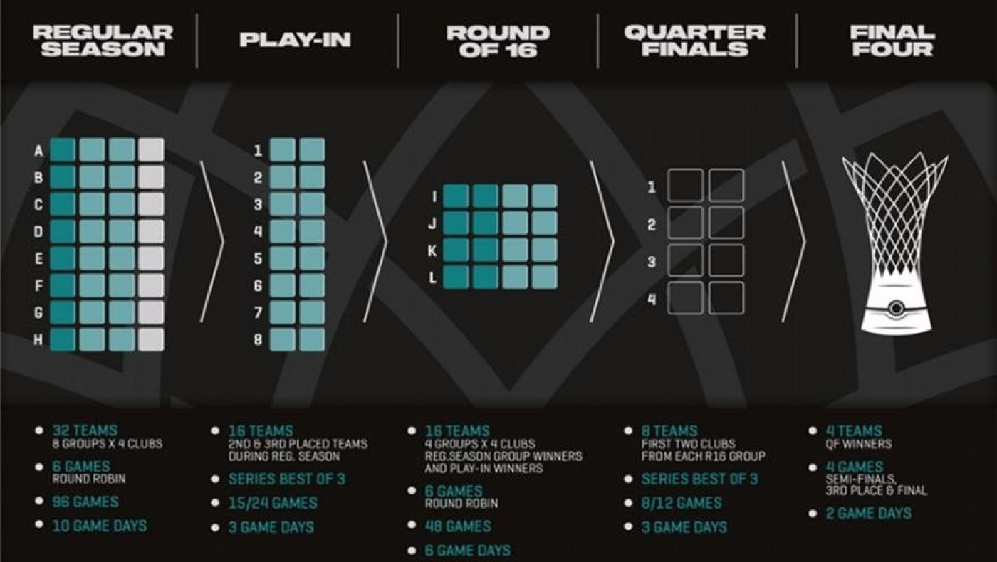 Basketball Champions League: Με νέο τρόπο διεξαγωγής από φέτος
