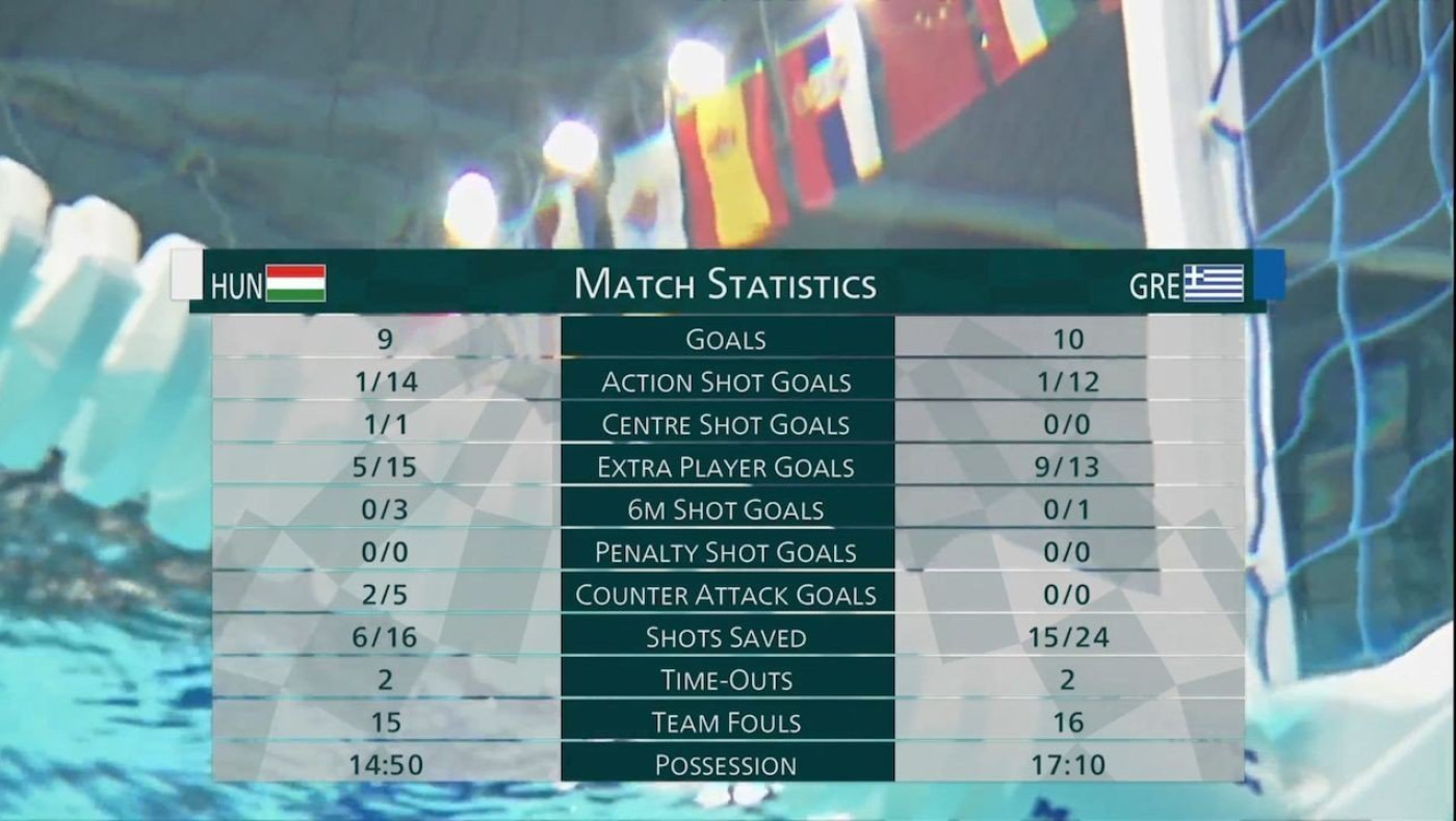 Σπουδαία νίκη της Εθνικής πόλο κόντρα στην πρωταθλήτρια Ευρώπης, Ουγγαρία