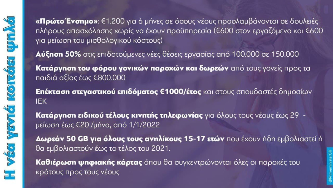 Μητσοτάκης: «Ενίσχυση 1.200 ευρώ σε νεοπροσληφθέντες έως 29 ετών για έξι μήνες»