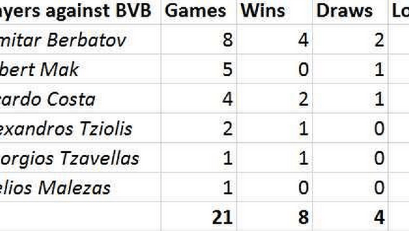 Ο καλύτερος πελάτης της Ντόρτμουντ ο Μπερμπάτοφ