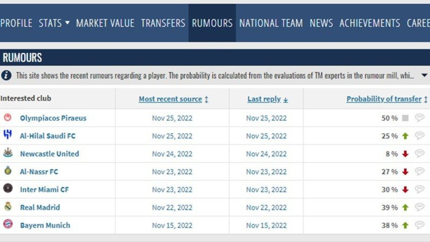Transfermarkt: O Ολυμπιακός έχει περισσότερες πιθανότητες από Μπάγερν και Ρεάλ να αποκτήσει τον Ρονάλντο