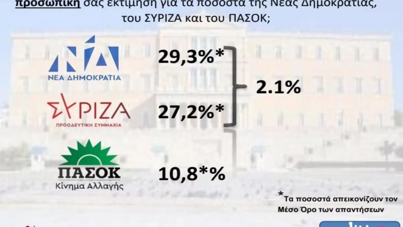 Εκλογές 2023: Στο 5% η διαφορά ΝΔ - ΣΥΡΙΖΑ σύμφωνα σε νέα δημοσκόπηση
