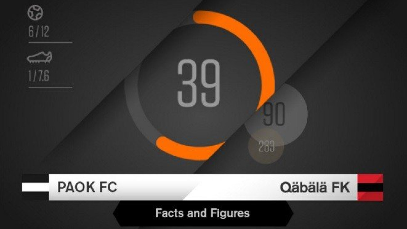 Οι αριθμοί του ΠΑΟΚ - Καμπάλα