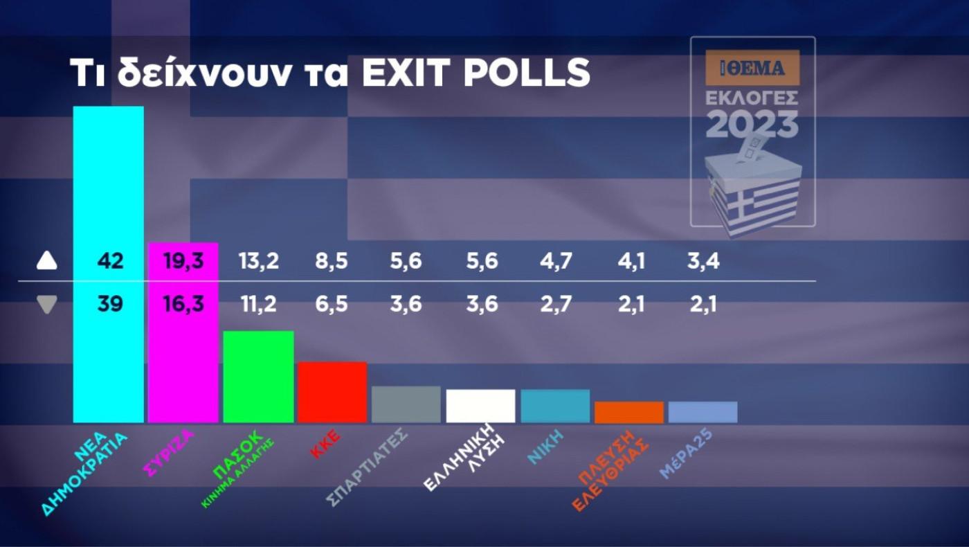 Εκλογές 2023: Τα αποτελέσματα στο 100% του δείγματος
