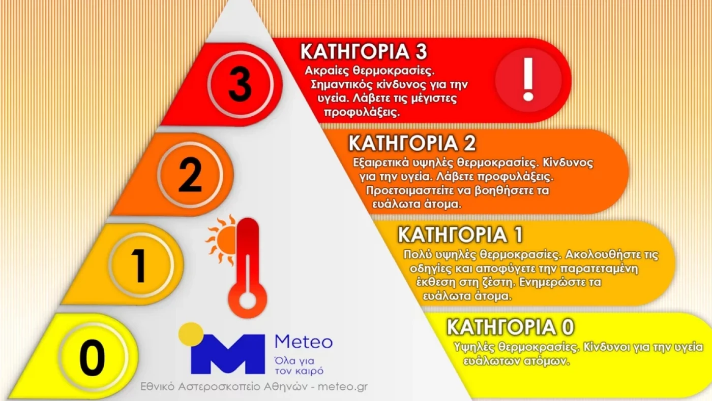 Καύσωνας: Σύστημα «συναγερμού» υψηλών θερμοκρασιών από το meteo.gr για 6 πόλεις -Πώς λειτουργεί