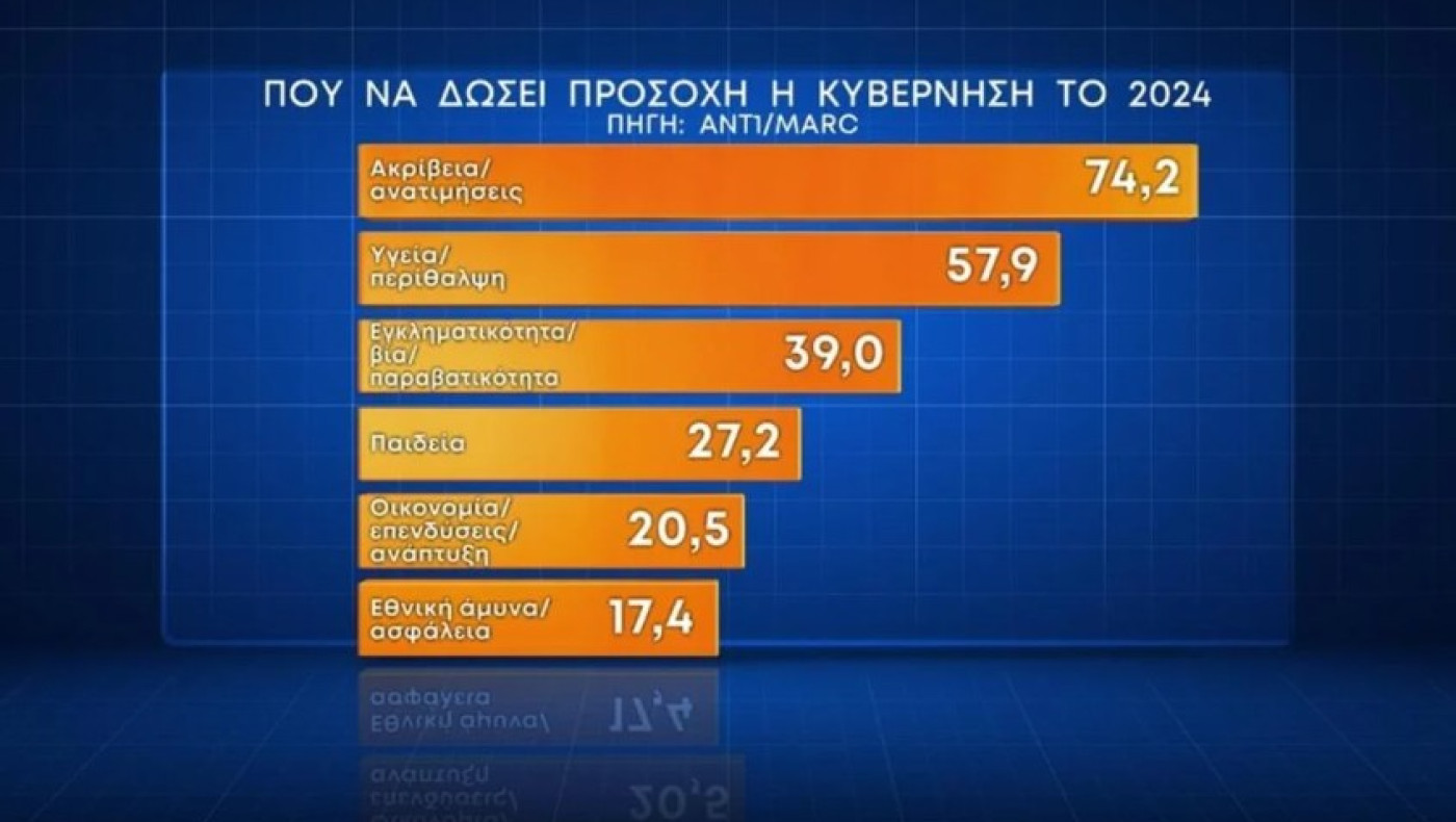 Δημοσκόπηση Marc: Τι λένε οι πολίτες για γάμο και τεκνοθεσία στα ομόφυλα ζευγάρια