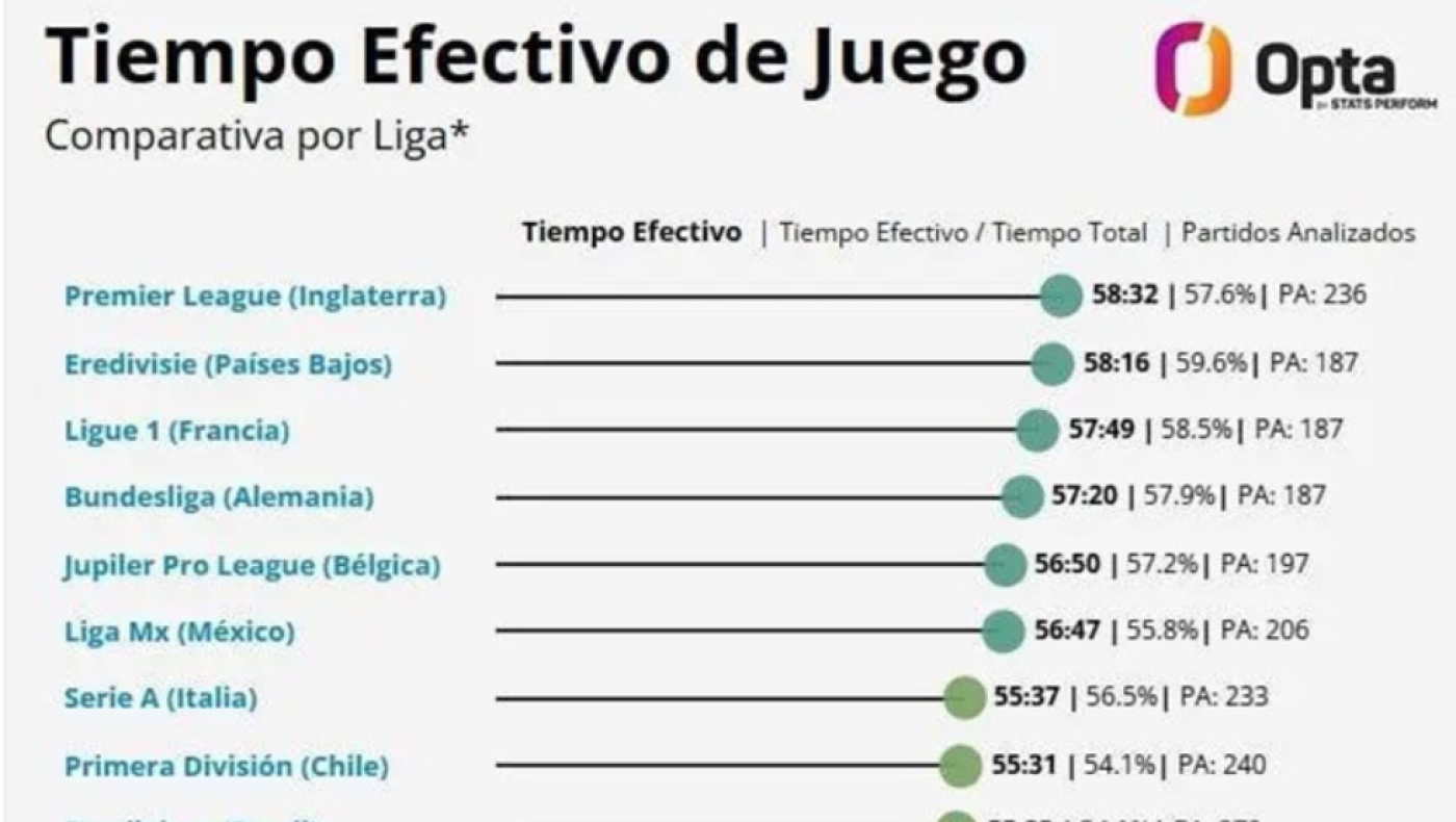 Opta-Premier League:Το πρωτάθλημα με τον περισσότερο «καθαρό» χρόνο στον κόσμο