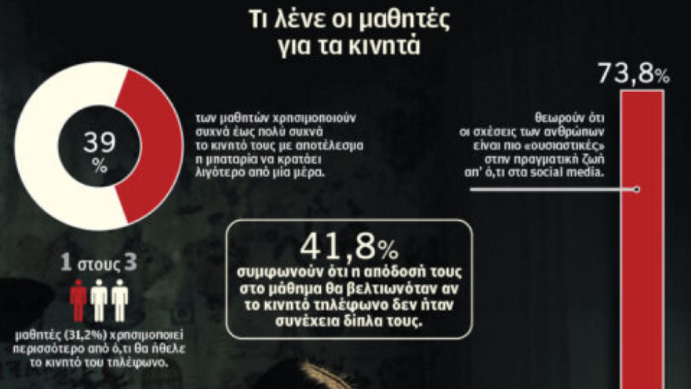 Οι μαθητές το παραδέχονται: «Χωρίς κινητά θα έχουμε καλύτερους βαθμούς»