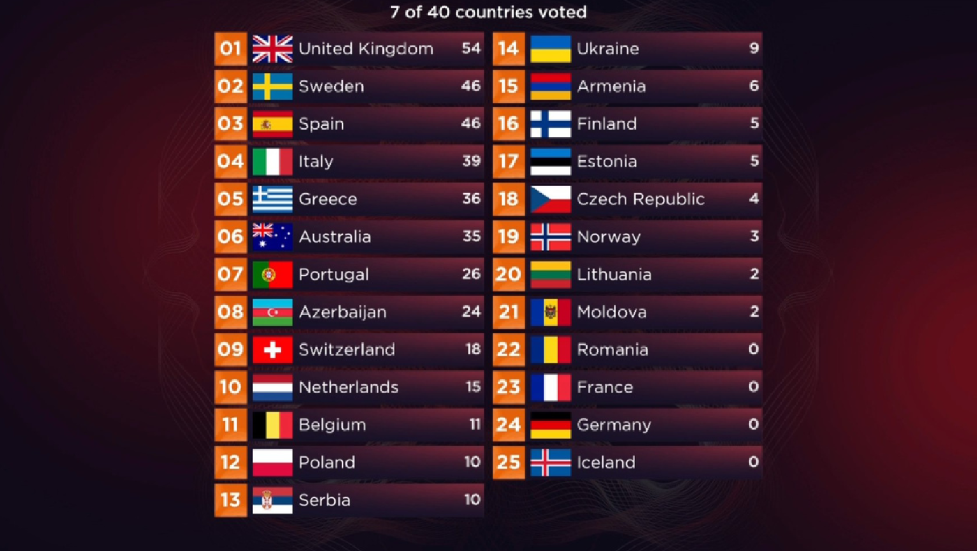 Eurovision: Τι αποκαλύπτει έρευνα για τον τρόπο που ψηφίζουν οι χώρες και τα γεωγραφικά κριτήρια