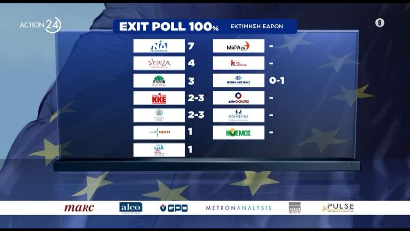 Ευρωεκλογές 2024: Πρώτο κόμμα το ΚΙΕΦ σε Ξάνθη και Ροδόπη