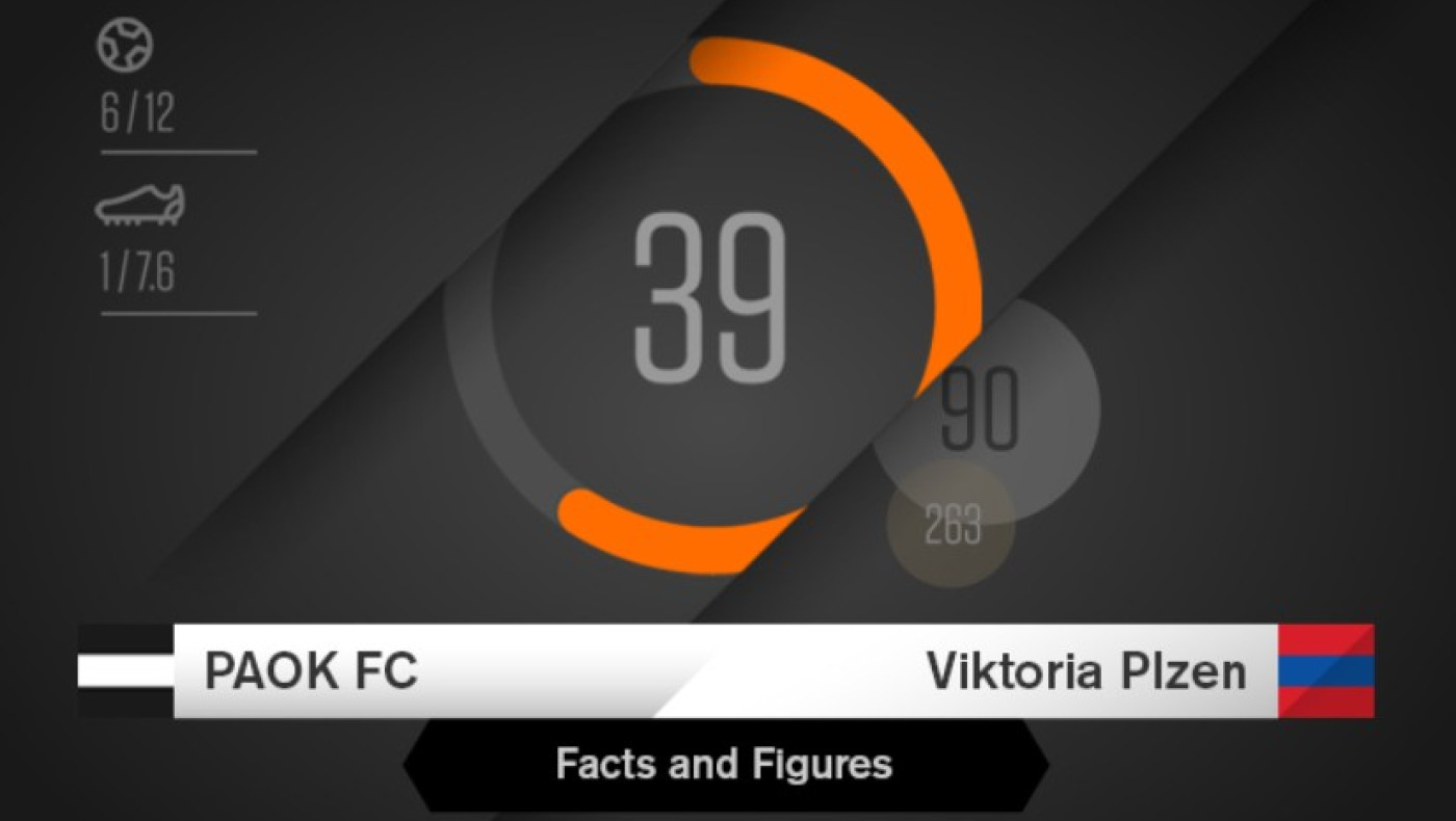 ΠΑΟΚ: Η ιστορία κόντρα σε ομάδες από την Τσεχία