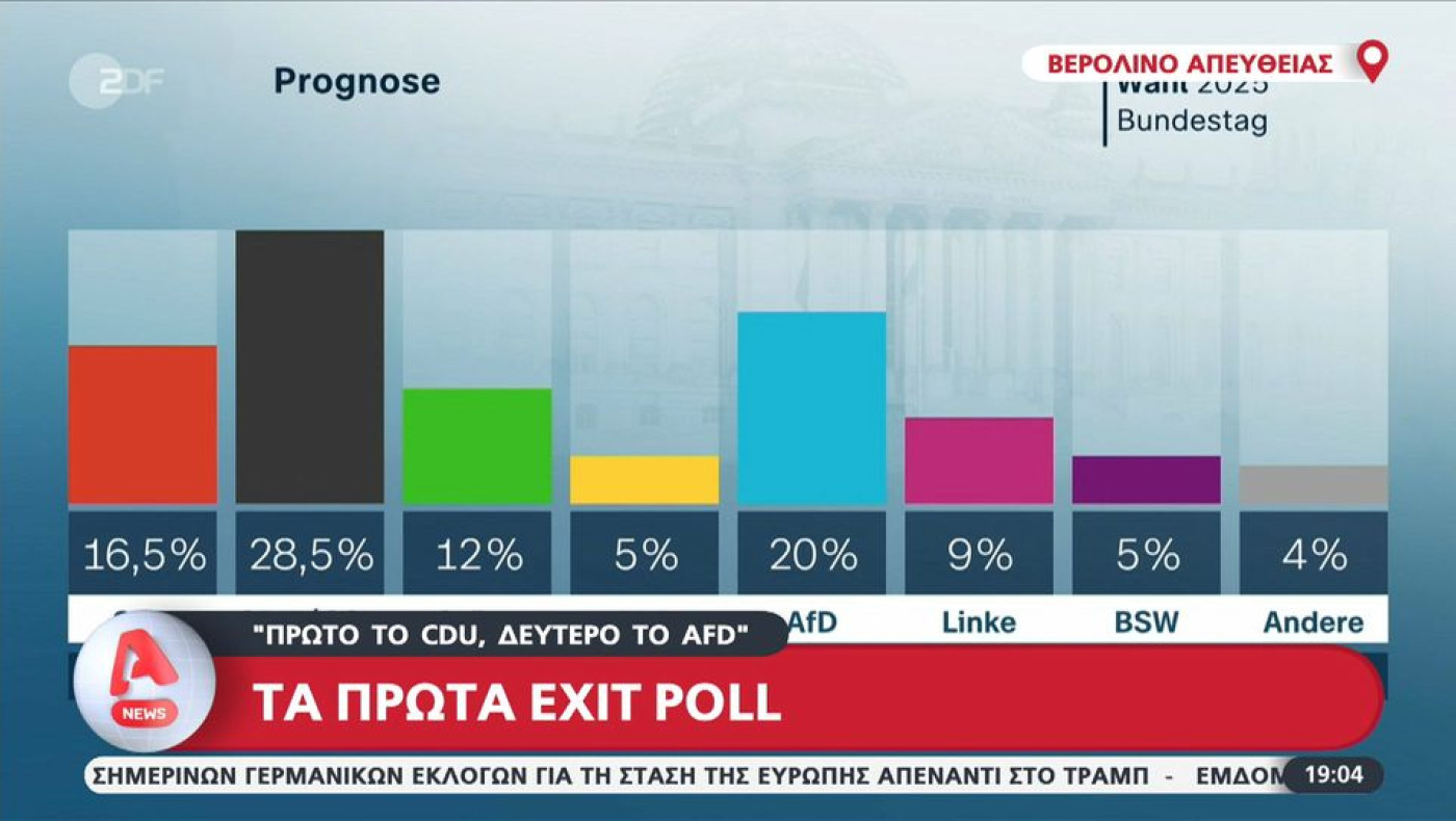 Εκλογές στη Γερμανία: Προβάδισμα του CDU, εκτόξευση της Ακροδεξιάς-Τι δείχνουν τα πρώτα exit poll