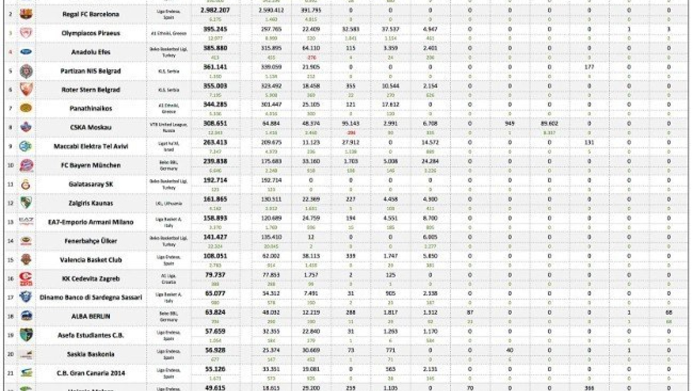 Οι ελληνικές ομάδες κατακτούν τα social media