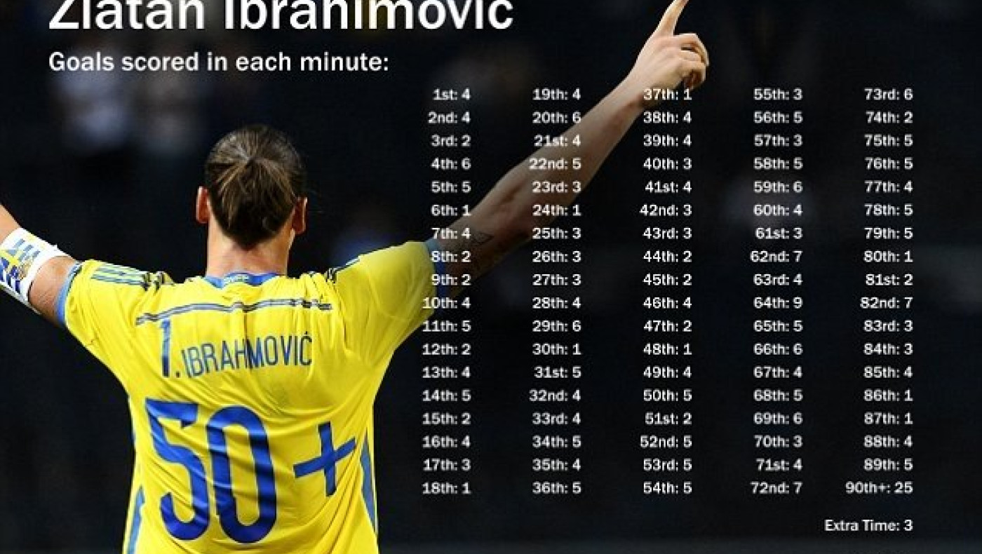 Ο Ιμπραΐμοβιτς έχει σκοράρει σε όλο το 90λεπτο 