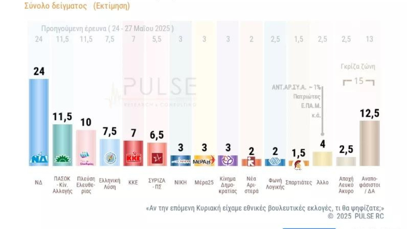 Δημοσκόπηση: Πόσο επηρεάζει το θέμα του ΟΠΕΚΕΠΕ – Πώς διαμορφώνεται η πρόθεση ψήφου