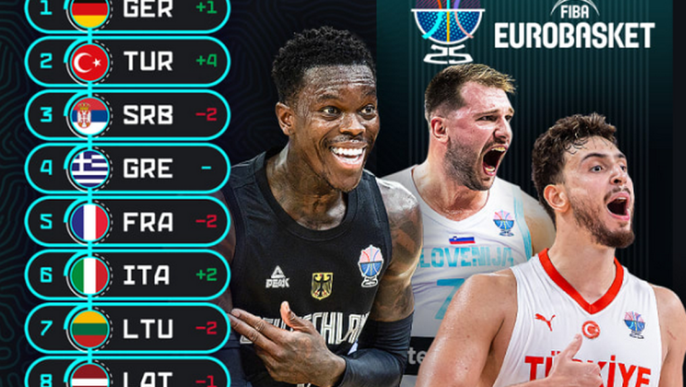 Τέταρτη στα ανανεωμένα power rankings η Ελλάδα, δίχως έκπληξη η τριάδα