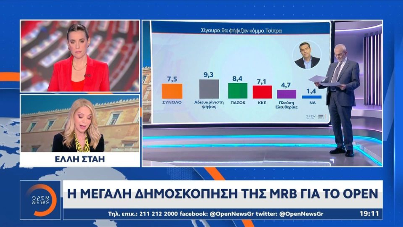 Δημοσκόπηση MRB: Τάση για πολιτική αλλαγή-30% θα ψήφιζε Καρυστιανού