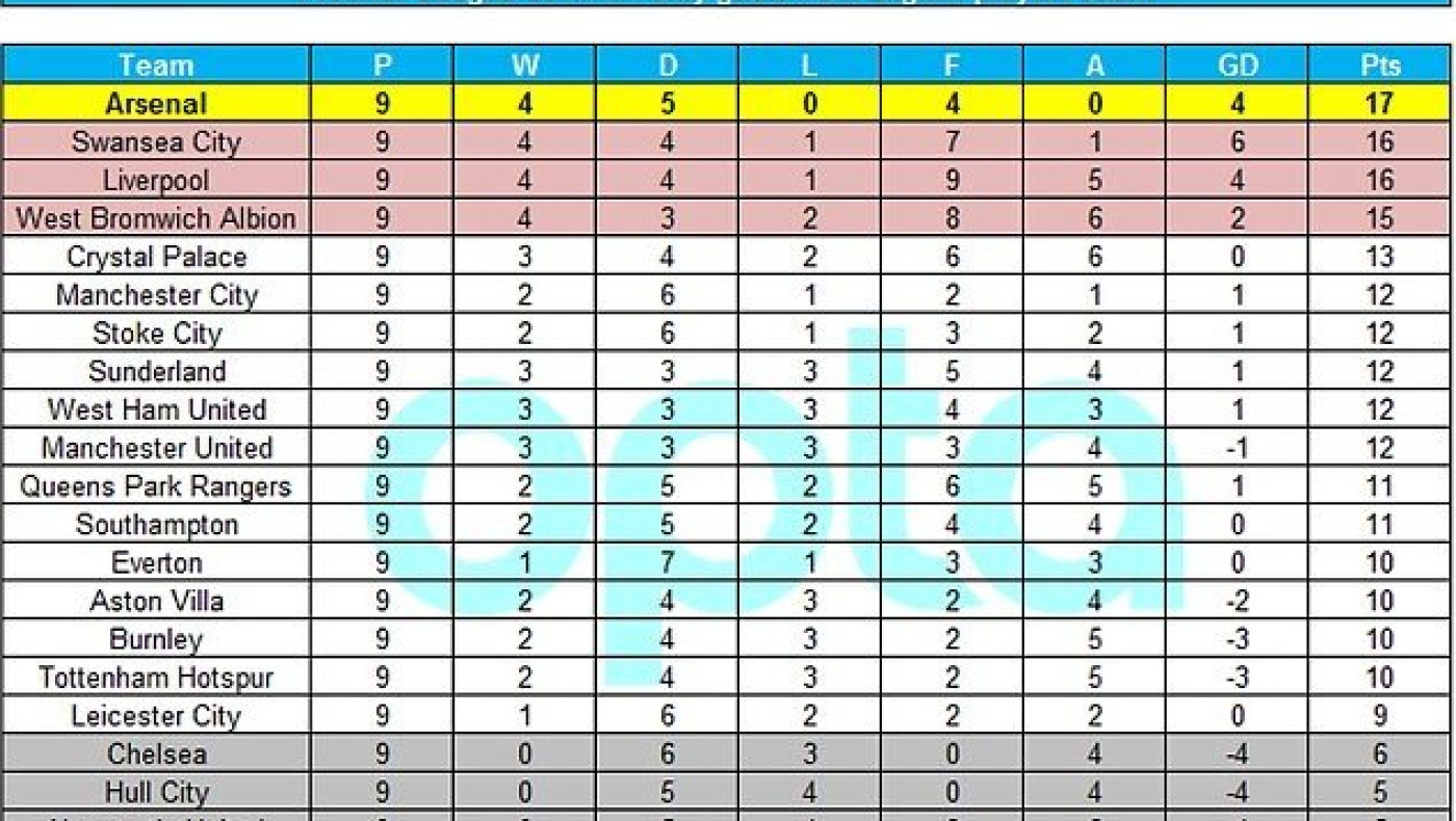 Πως θα ήταν η βαθμολογία της Premier αν μετρούσαν μόνο τα τέρματα των Άγγλων