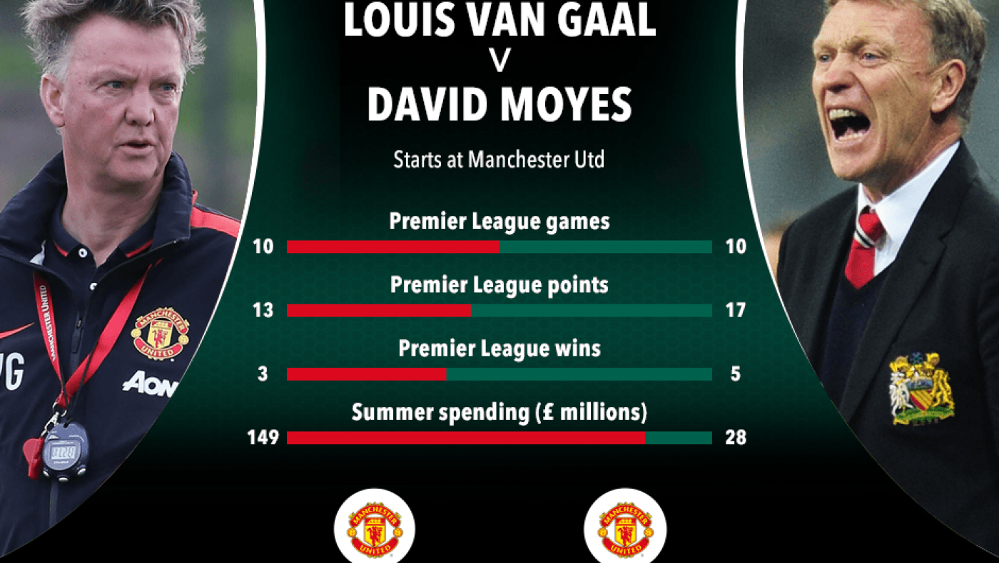 Χειρότερος και από τον Μόγιες ο Φαν Χάαλ (pic)