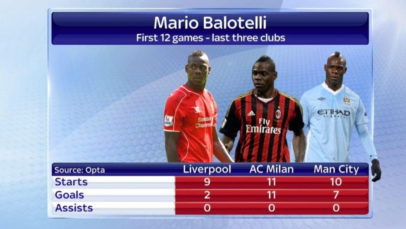 Η στατιστική σύγκριση των 12 πρώτων παιχνιδιών σε Σίτι, Μίλαν και Λίβερπουλ 