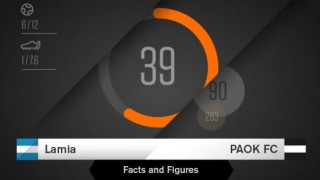 Οι αριθμοί της δύσκολης εξόδου του ΠΑΟΚ στη Λαμία