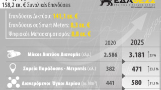 Πρόγραμμα Ανάπτυξης 2021- 2025 της ΕΔΑ ΘΕΣΣ﻿ ύψους 158,2 εκ. €