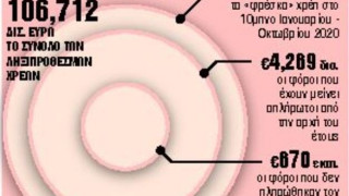 Ερχεται αλλαγή του ορίου 30% των e-αποδείξεων