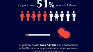 Ερευνα: Έλλειψη ενημέρωσης των καπνιστών γύρω από την τοξικότητα του τσιγάρου