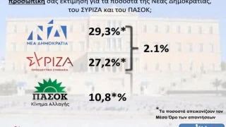Εκλογές 2023: Στο 5% η διαφορά ΝΔ - ΣΥΡΙΖΑ σύμφωνα σε νέα δημοσκόπηση