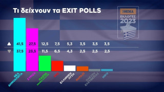 Τελικο exit poll με διψήφια διαφορα για Νέα Δημοκρατία