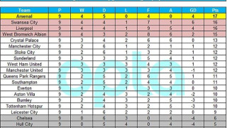 Πως θα ήταν η βαθμολογία της Premier αν μετρούσαν μόνο τα τέρματα των Άγγλων
