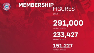 Διπλασίασε τα…  μέλη της η                     Μπάγερν